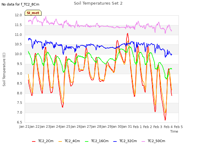 plot of Soil Temperatures Set 2