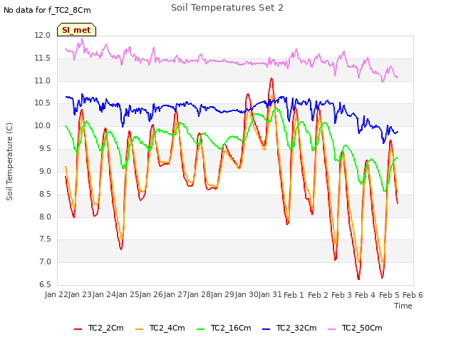 plot of Soil Temperatures Set 2