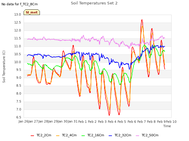 plot of Soil Temperatures Set 2