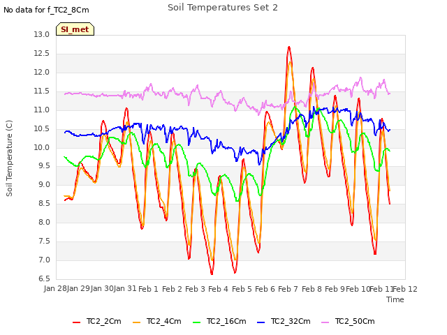 plot of Soil Temperatures Set 2