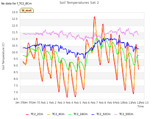 plot of Soil Temperatures Set 2