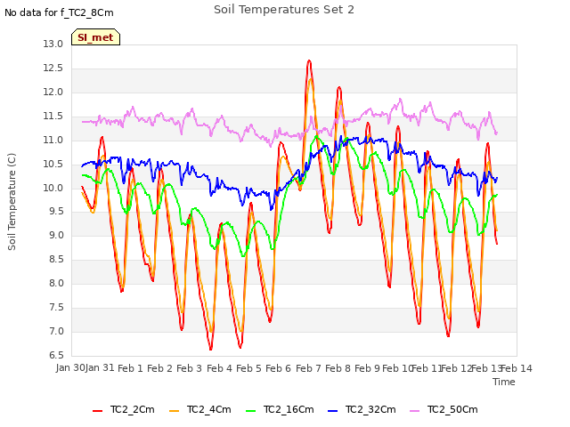 plot of Soil Temperatures Set 2