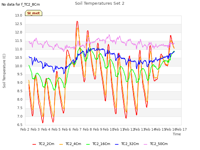 plot of Soil Temperatures Set 2