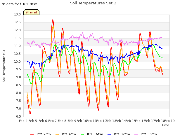 plot of Soil Temperatures Set 2