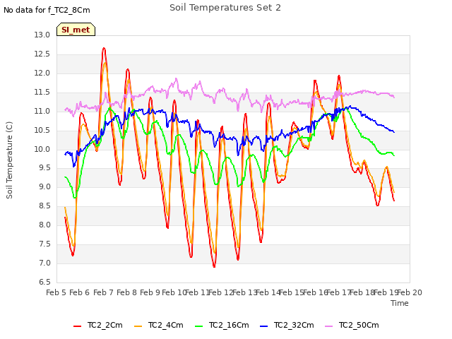 plot of Soil Temperatures Set 2