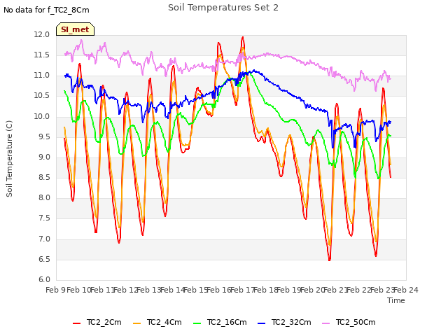 plot of Soil Temperatures Set 2