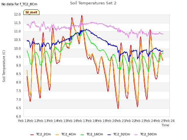 plot of Soil Temperatures Set 2