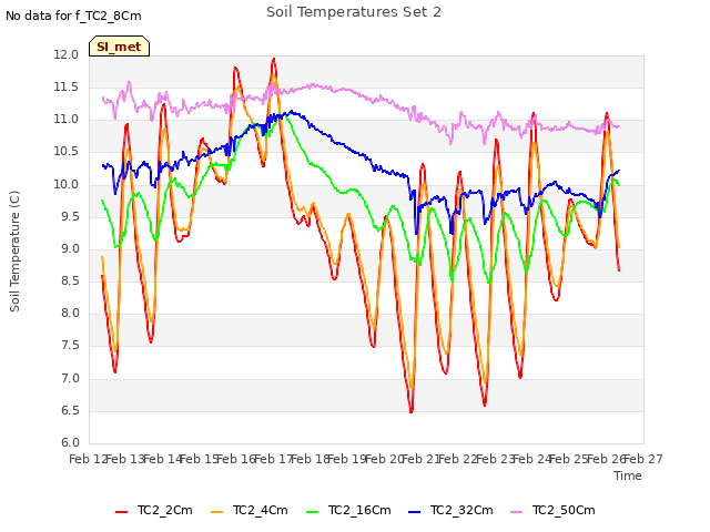 plot of Soil Temperatures Set 2