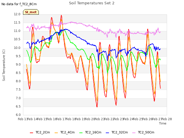 plot of Soil Temperatures Set 2