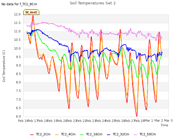 plot of Soil Temperatures Set 2