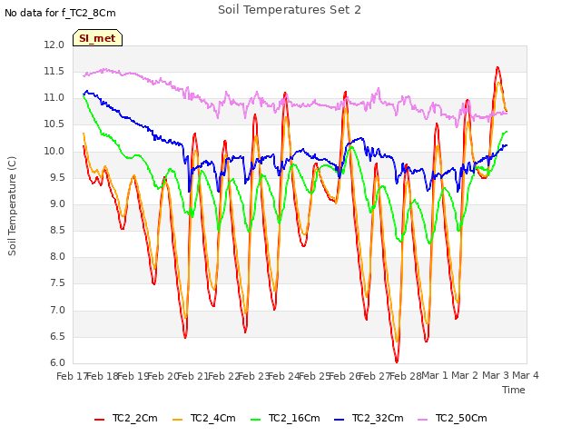 plot of Soil Temperatures Set 2