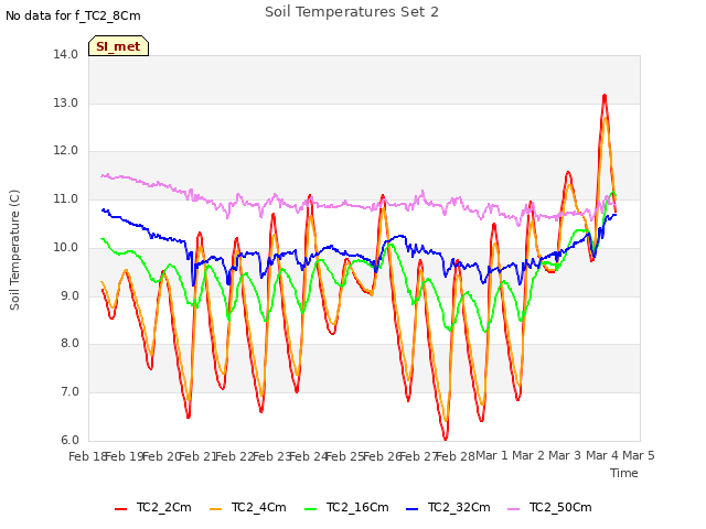 plot of Soil Temperatures Set 2