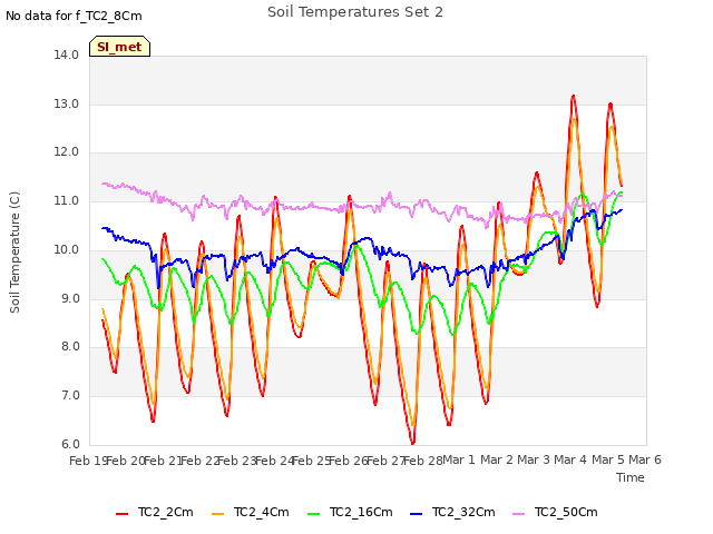 plot of Soil Temperatures Set 2