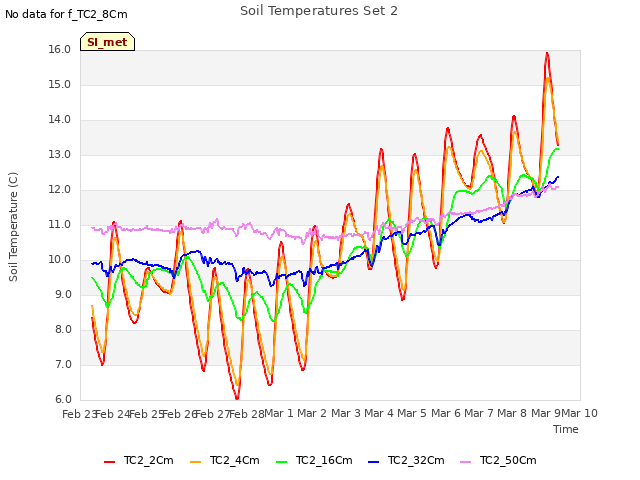 plot of Soil Temperatures Set 2