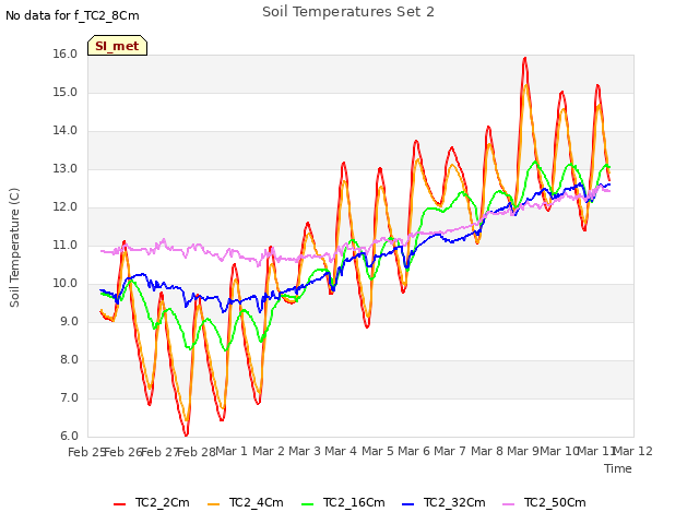 plot of Soil Temperatures Set 2