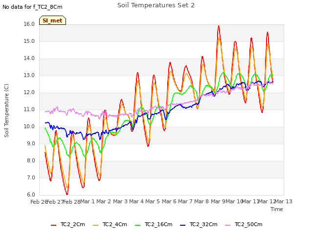 plot of Soil Temperatures Set 2