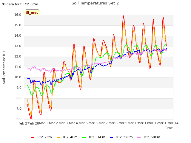 plot of Soil Temperatures Set 2