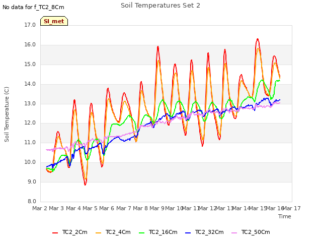 plot of Soil Temperatures Set 2