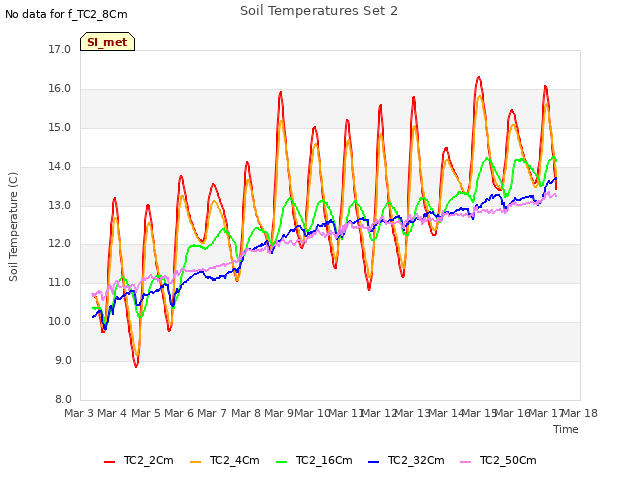 plot of Soil Temperatures Set 2