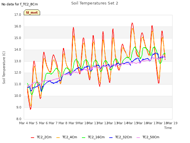 plot of Soil Temperatures Set 2