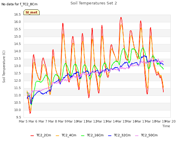 plot of Soil Temperatures Set 2