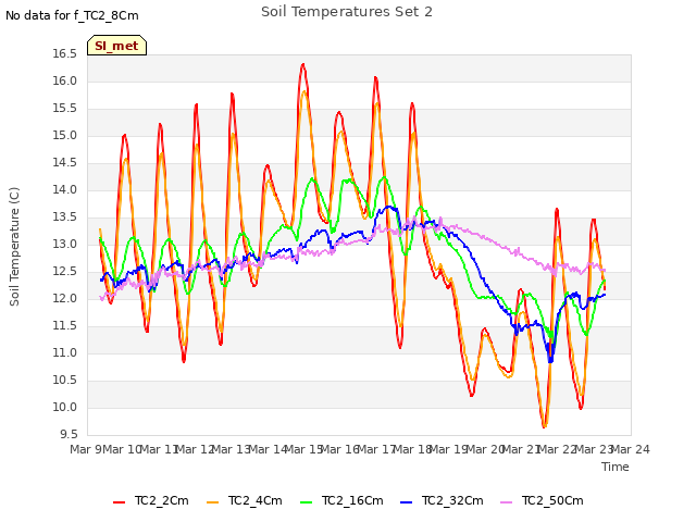 plot of Soil Temperatures Set 2