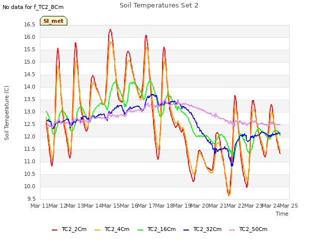 plot of Soil Temperatures Set 2