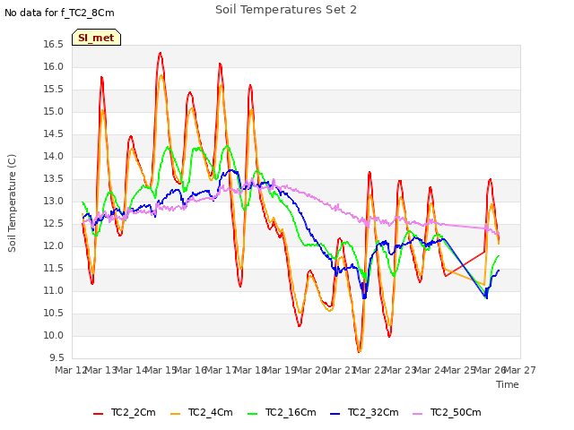 plot of Soil Temperatures Set 2