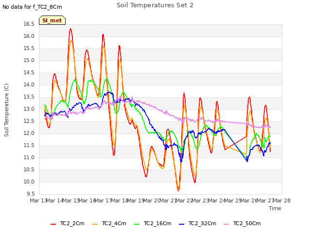 plot of Soil Temperatures Set 2