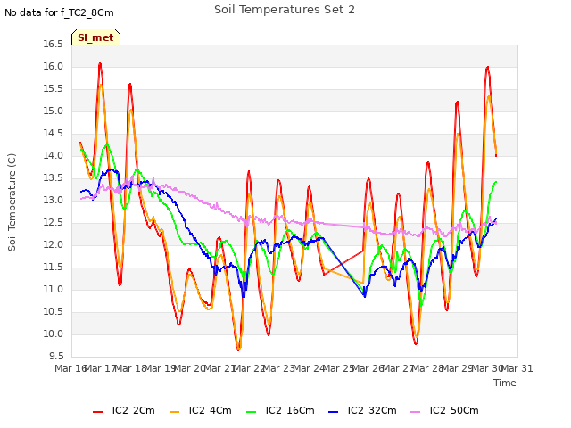 plot of Soil Temperatures Set 2