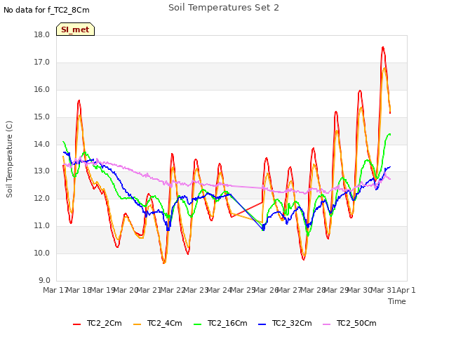 plot of Soil Temperatures Set 2