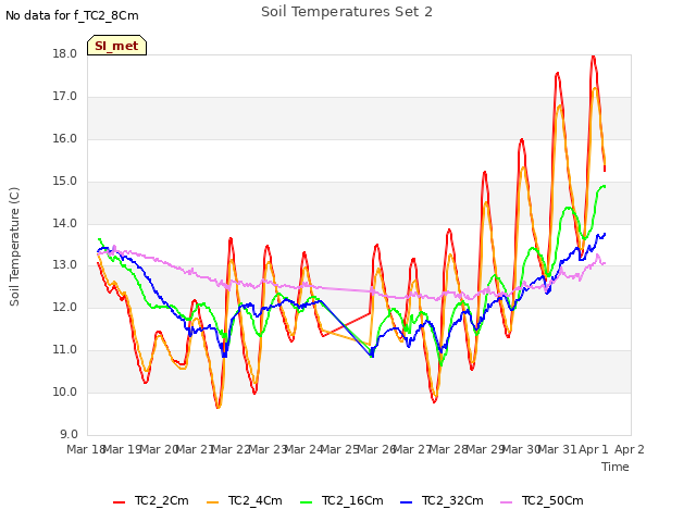 plot of Soil Temperatures Set 2