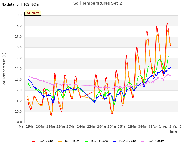 plot of Soil Temperatures Set 2