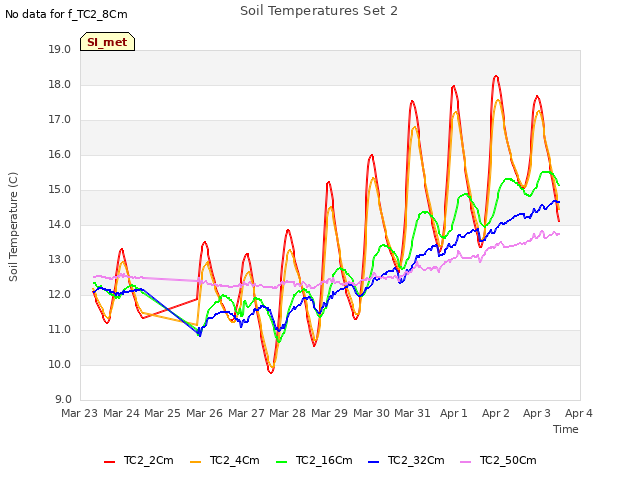 plot of Soil Temperatures Set 2