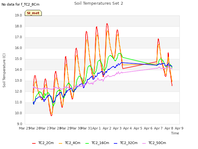 plot of Soil Temperatures Set 2