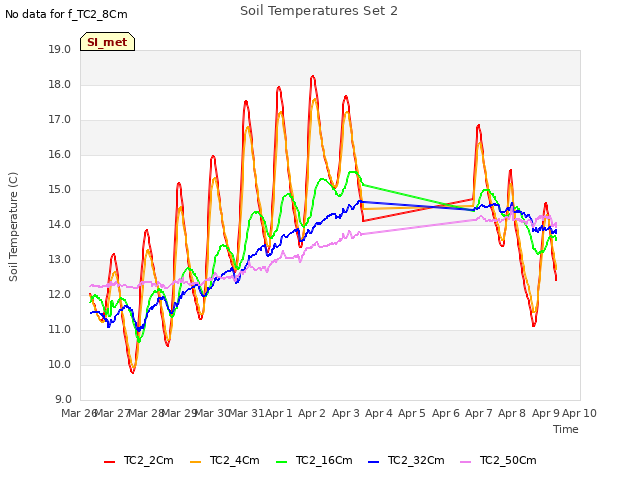 plot of Soil Temperatures Set 2