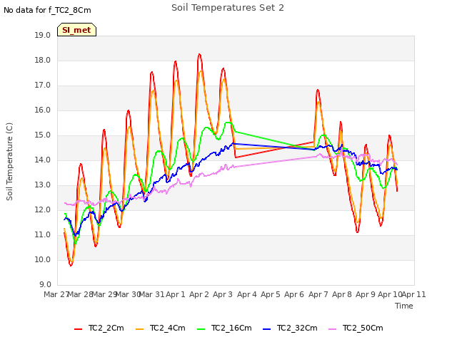 plot of Soil Temperatures Set 2