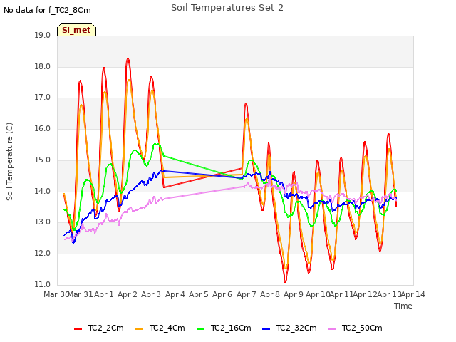 plot of Soil Temperatures Set 2