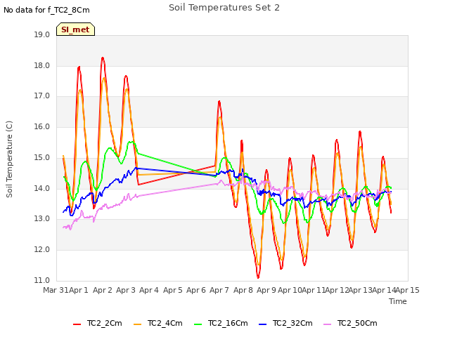 plot of Soil Temperatures Set 2