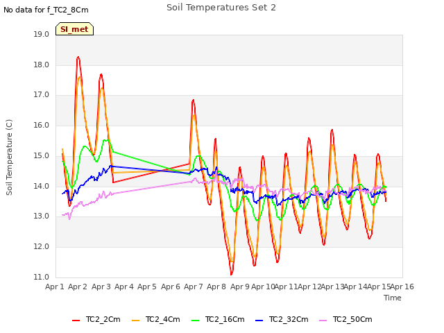 plot of Soil Temperatures Set 2