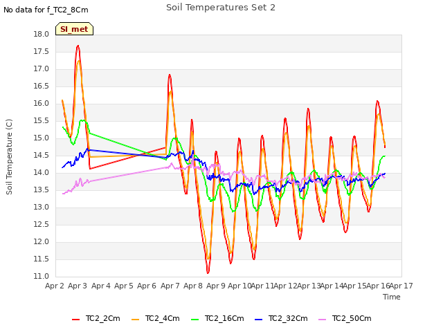 plot of Soil Temperatures Set 2