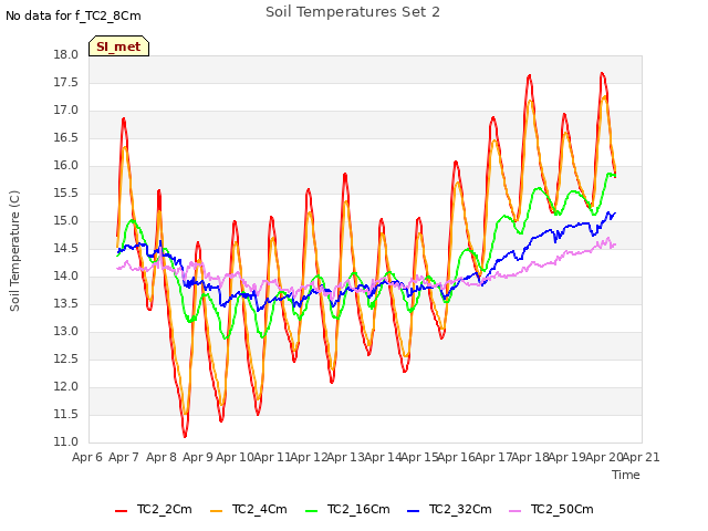 plot of Soil Temperatures Set 2