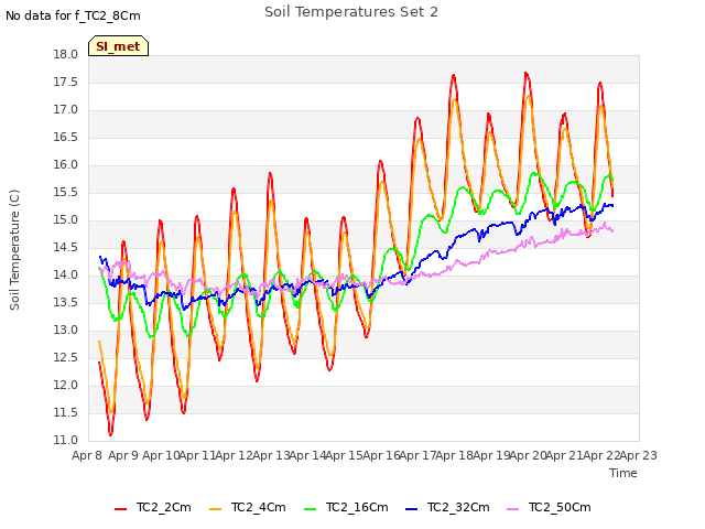 plot of Soil Temperatures Set 2