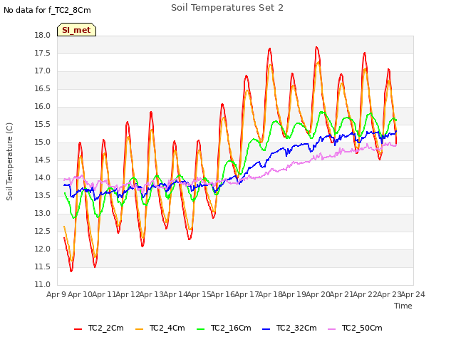 plot of Soil Temperatures Set 2