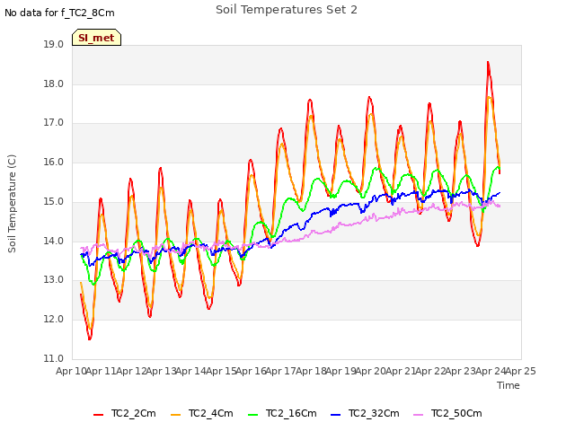 plot of Soil Temperatures Set 2