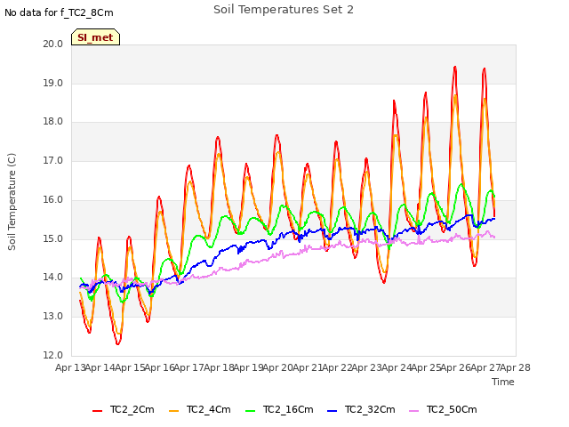 plot of Soil Temperatures Set 2