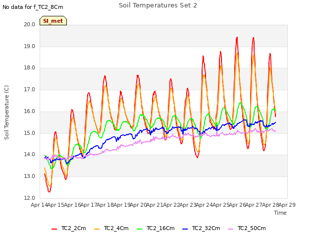 plot of Soil Temperatures Set 2