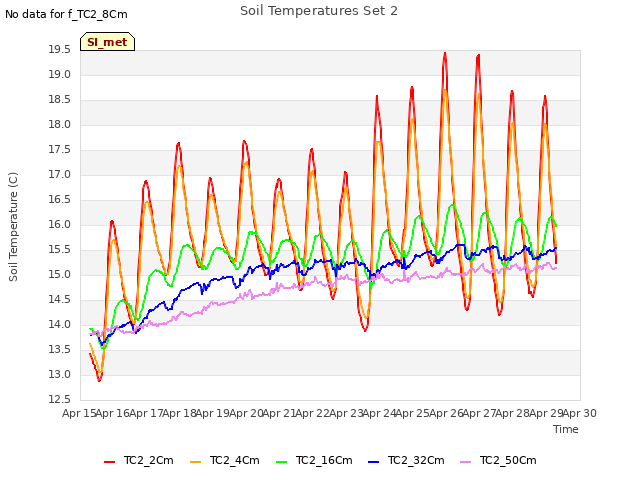 plot of Soil Temperatures Set 2