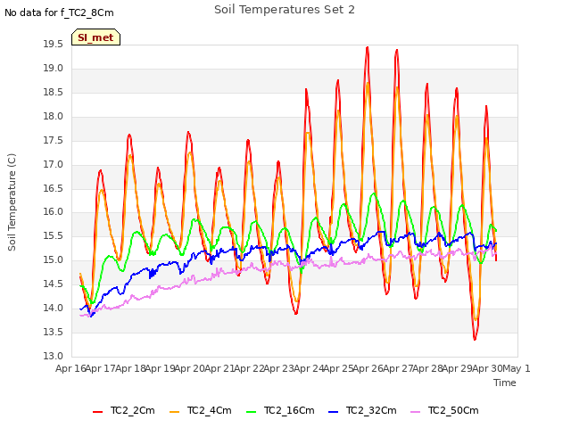 plot of Soil Temperatures Set 2