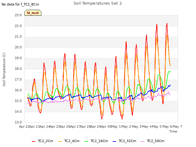 plot of Soil Temperatures Set 2